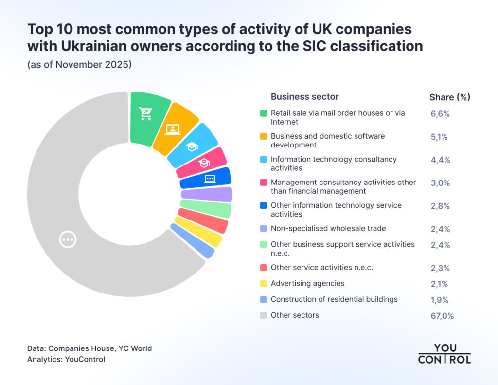 Top 10 most common types of activity of UK companies with Ukrainian owners according to the SIC classification