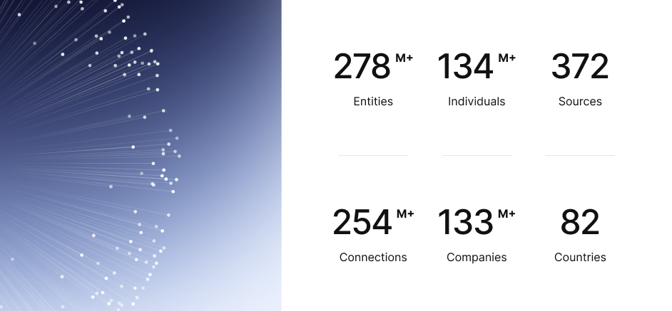Data Coverage: 254M+ connections, 278M+ entities (including movable and immovable property), 134M+ individuals, 133M+ companies, 82 countries, 372 sources